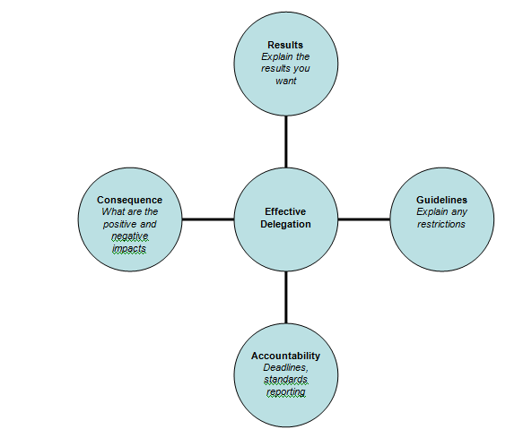 delegation process 3 elements delegation process 3 elements